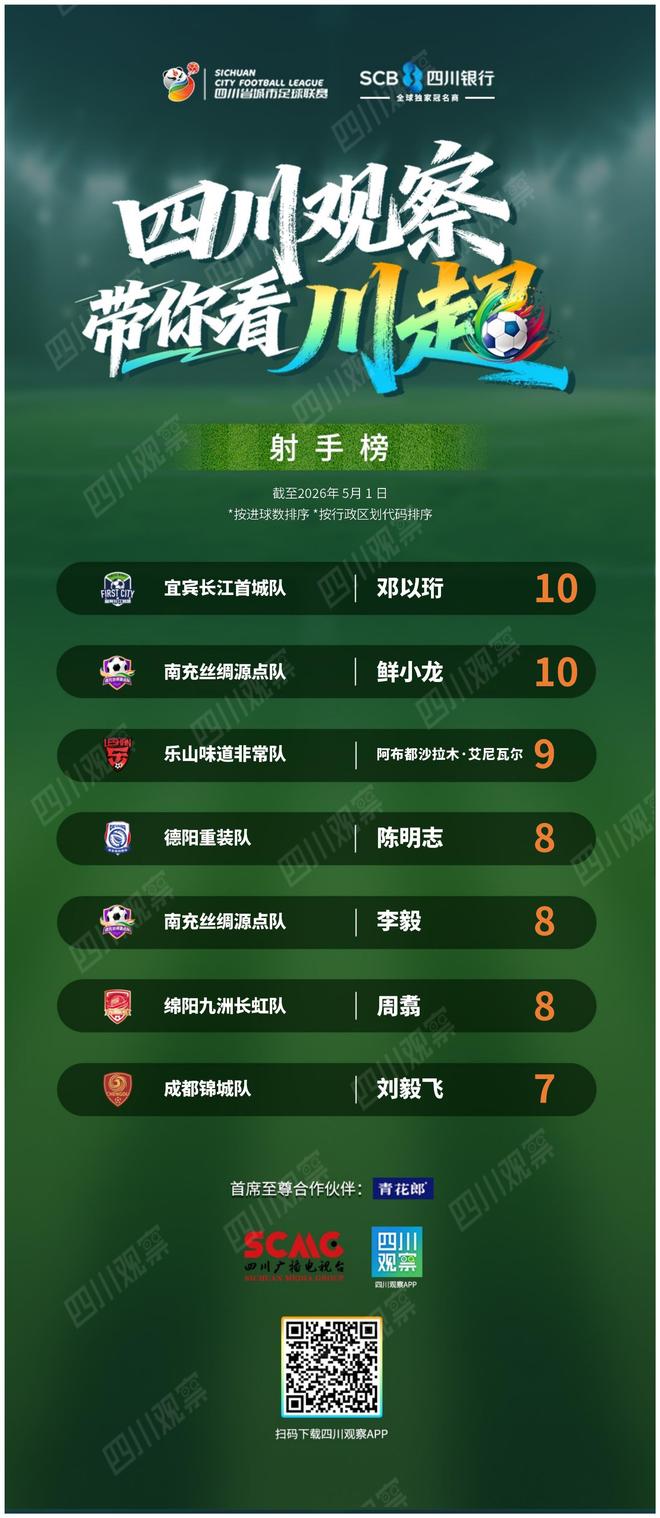 成都只换1个人,罗慕洛毫无作用,放着拜合拉木不用,韦世豪又上头了